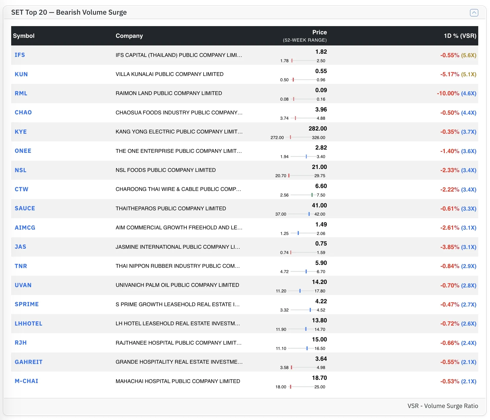 Top SET Bear stocks by VSR