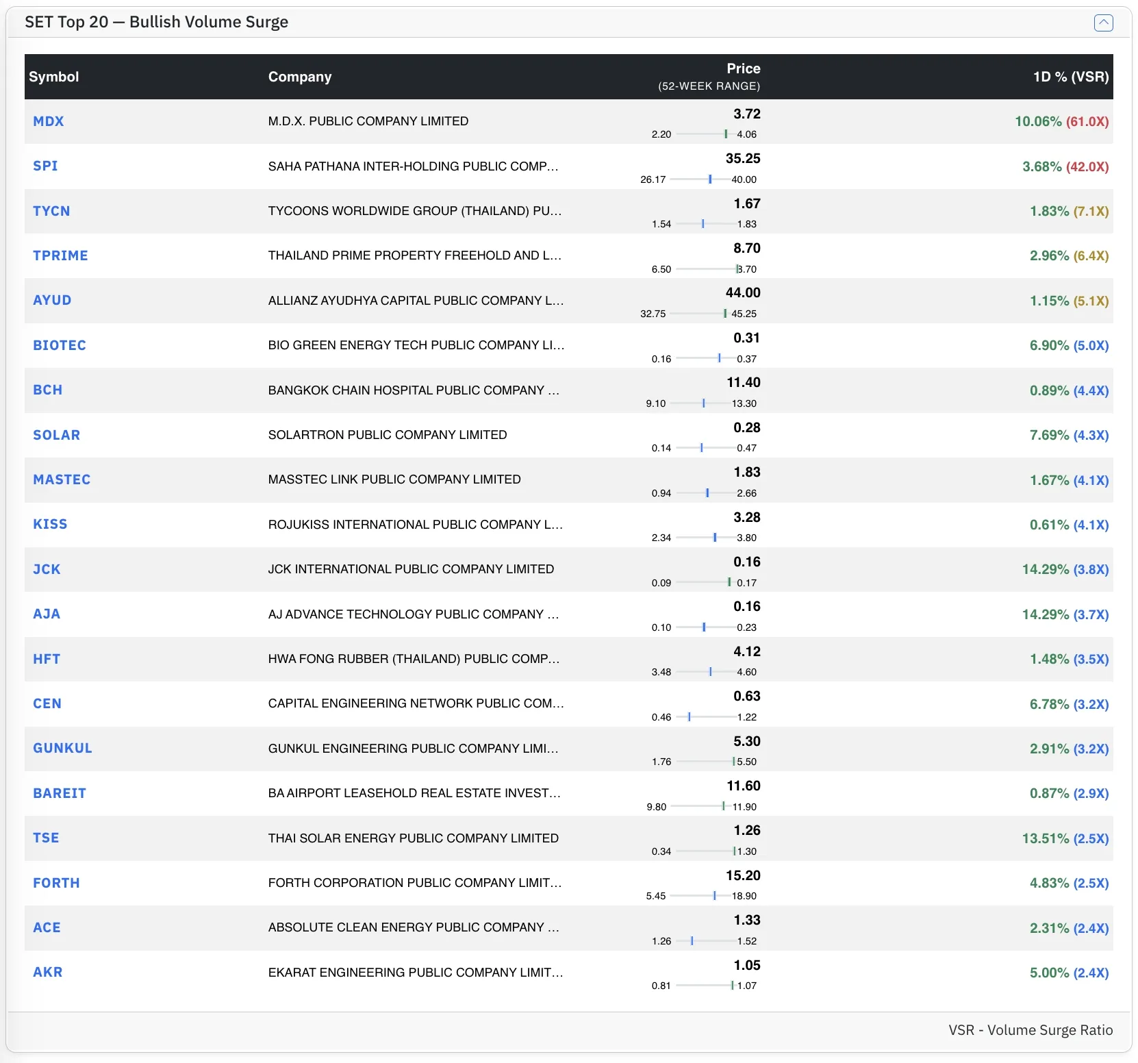 Top SET Bull stocks by VSR