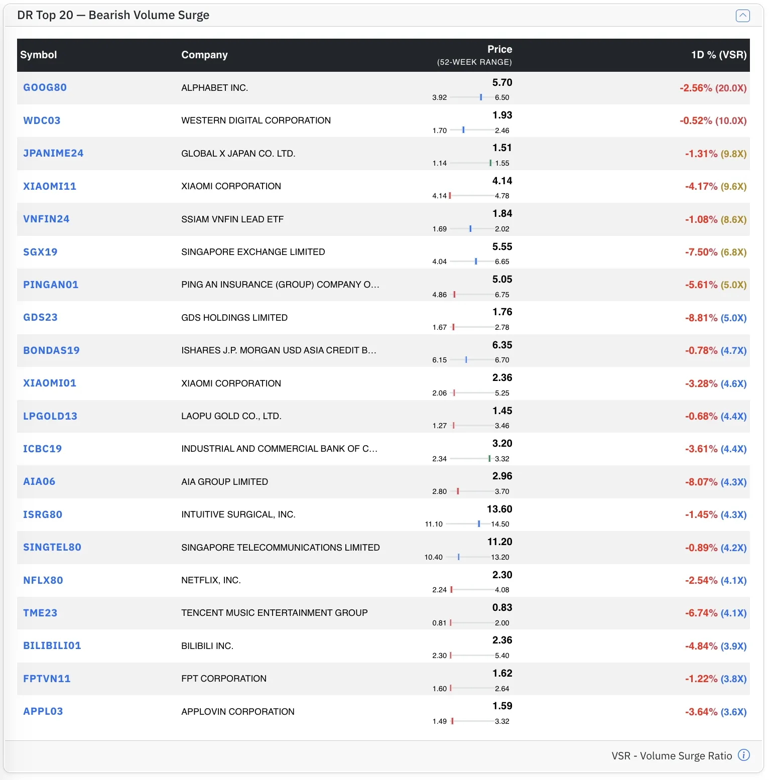 Top DR Bear stocks by VSR Top DR Bear stocks by VSR