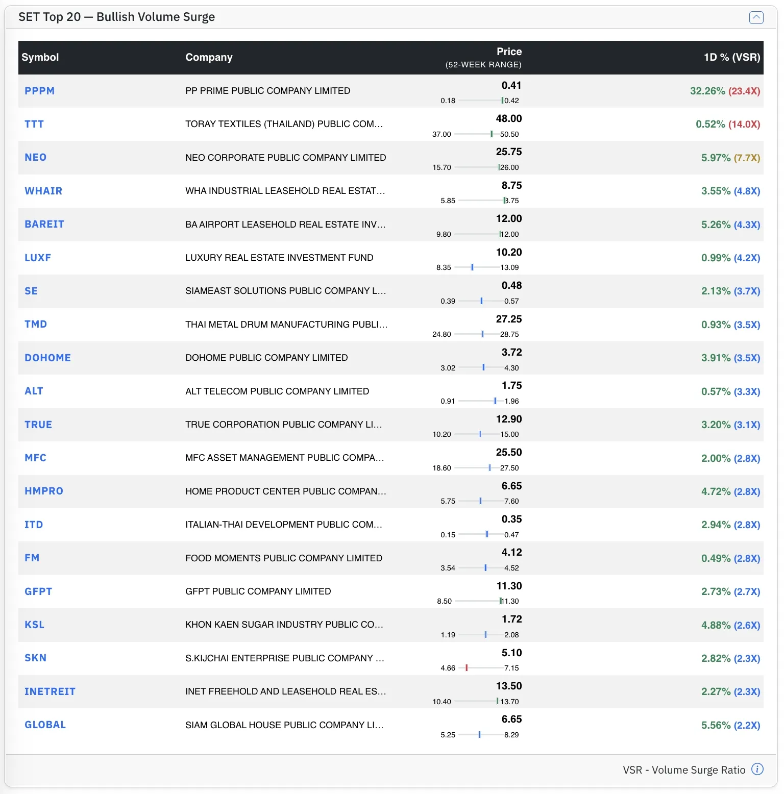 Top SET Bull stocks by VSR Top SET Bull stocks by VSR