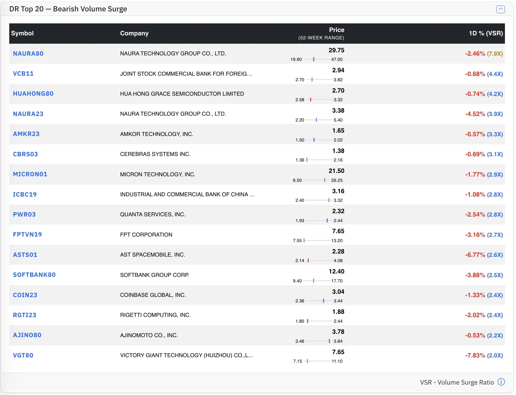 Top DR Bear stocks by VSR