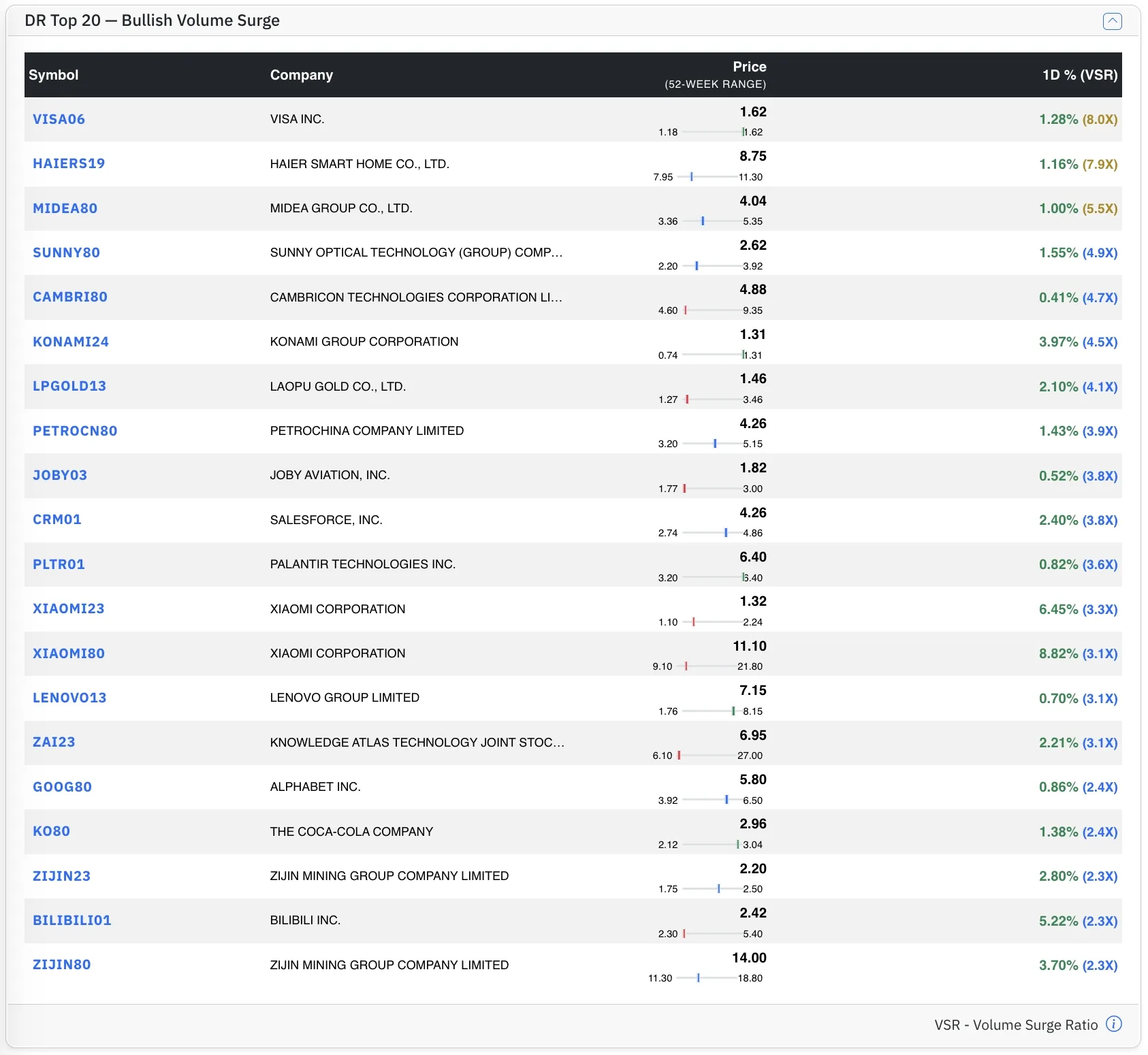 Top DR Bull stocks by VSR