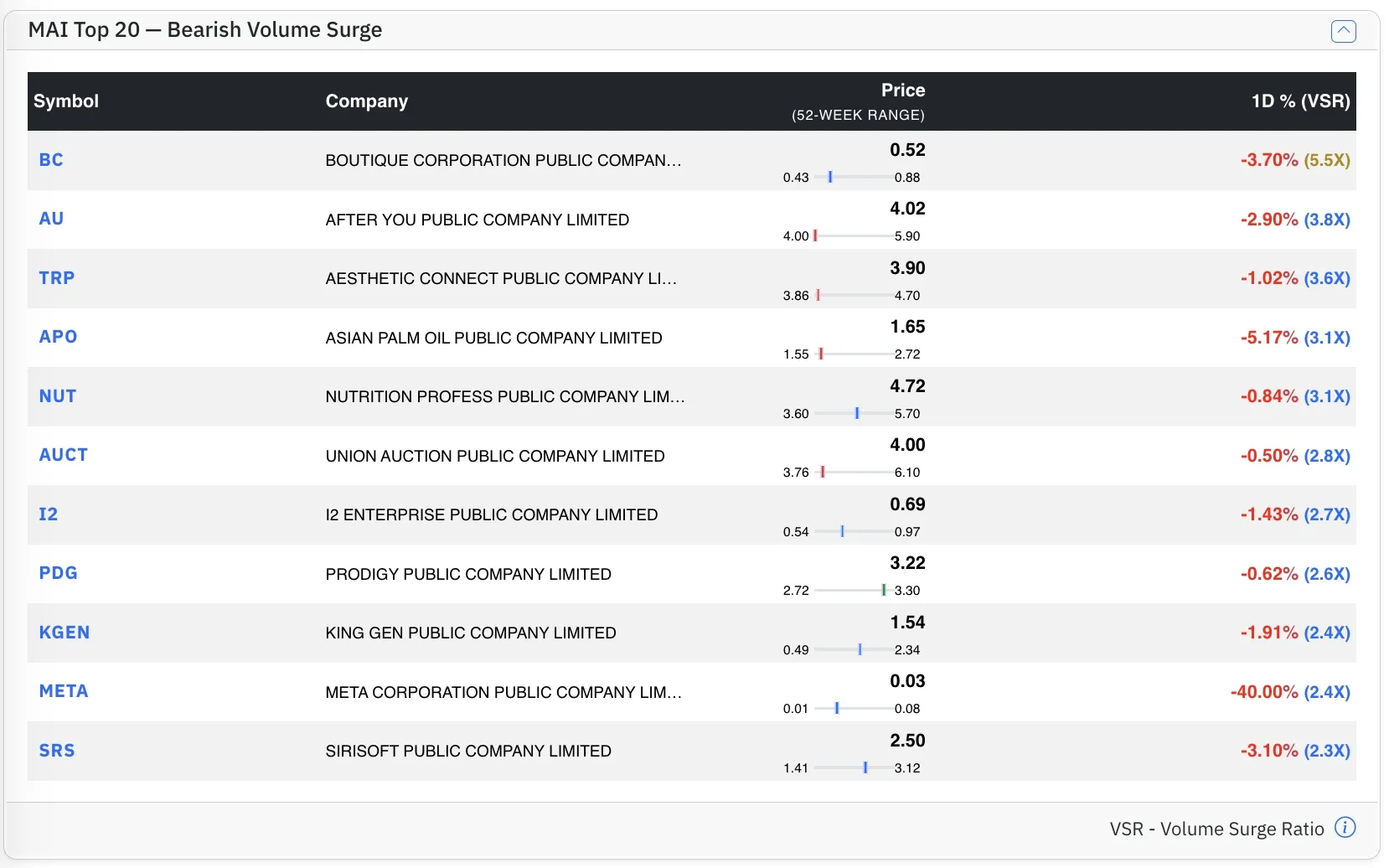 Top MAI Bear stocks by VSR