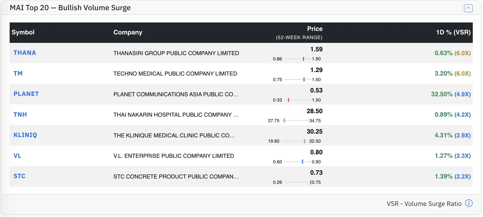 Top MAI Bull stocks by VSR