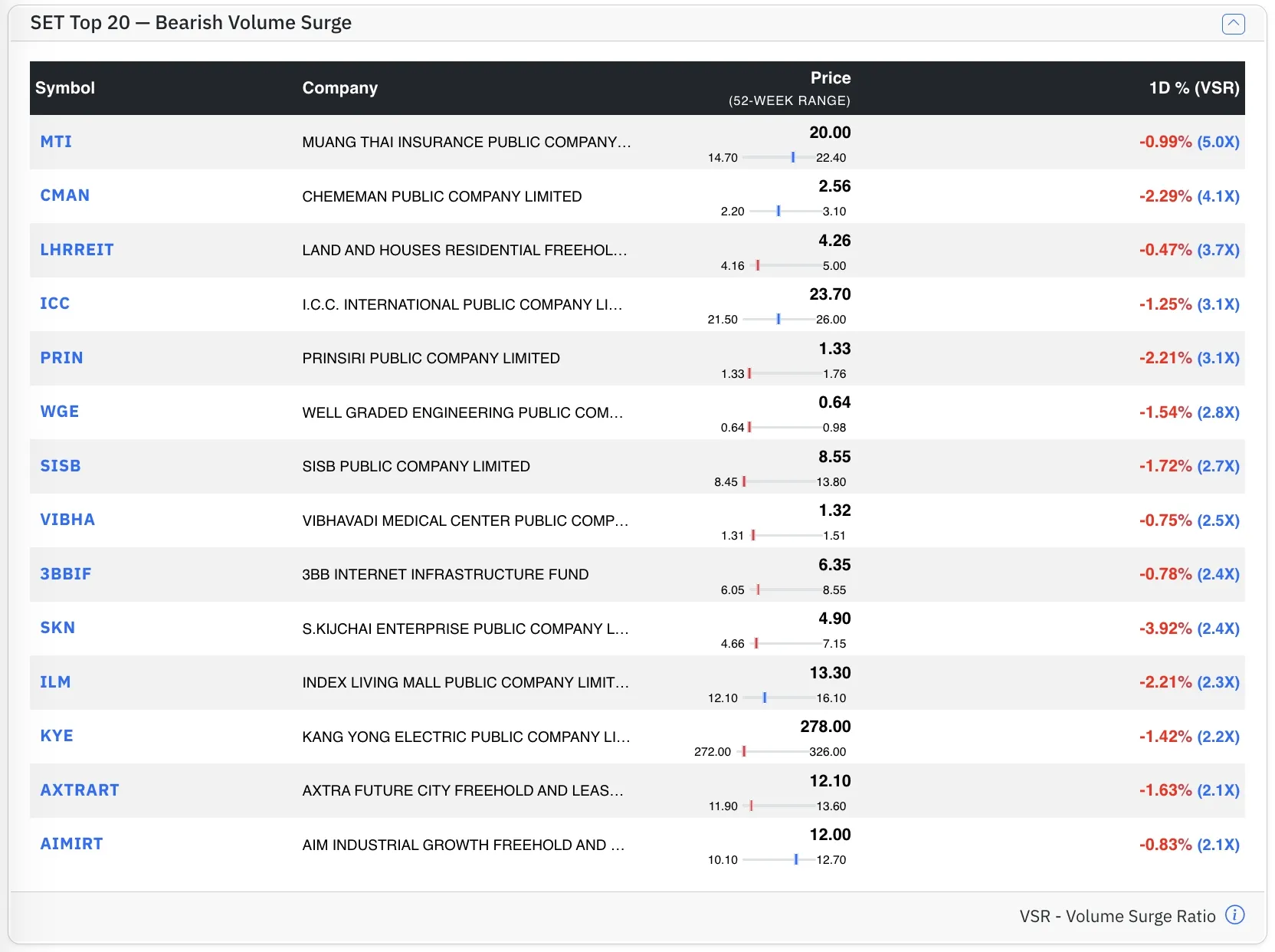 Top SET Bear stocks by VSR