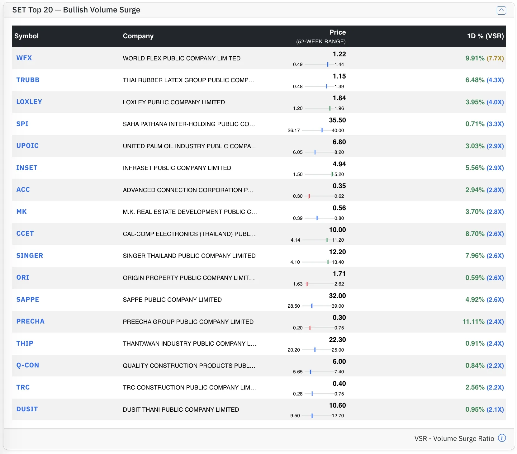 Top SET Bull stocks by VSR