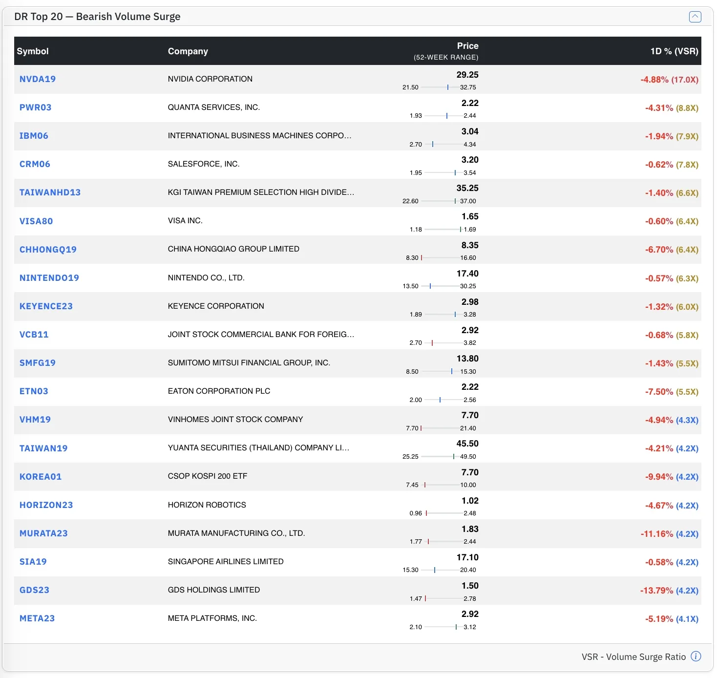 Top DR Bear stocks by VSR Top DR Bear stocks by VSR