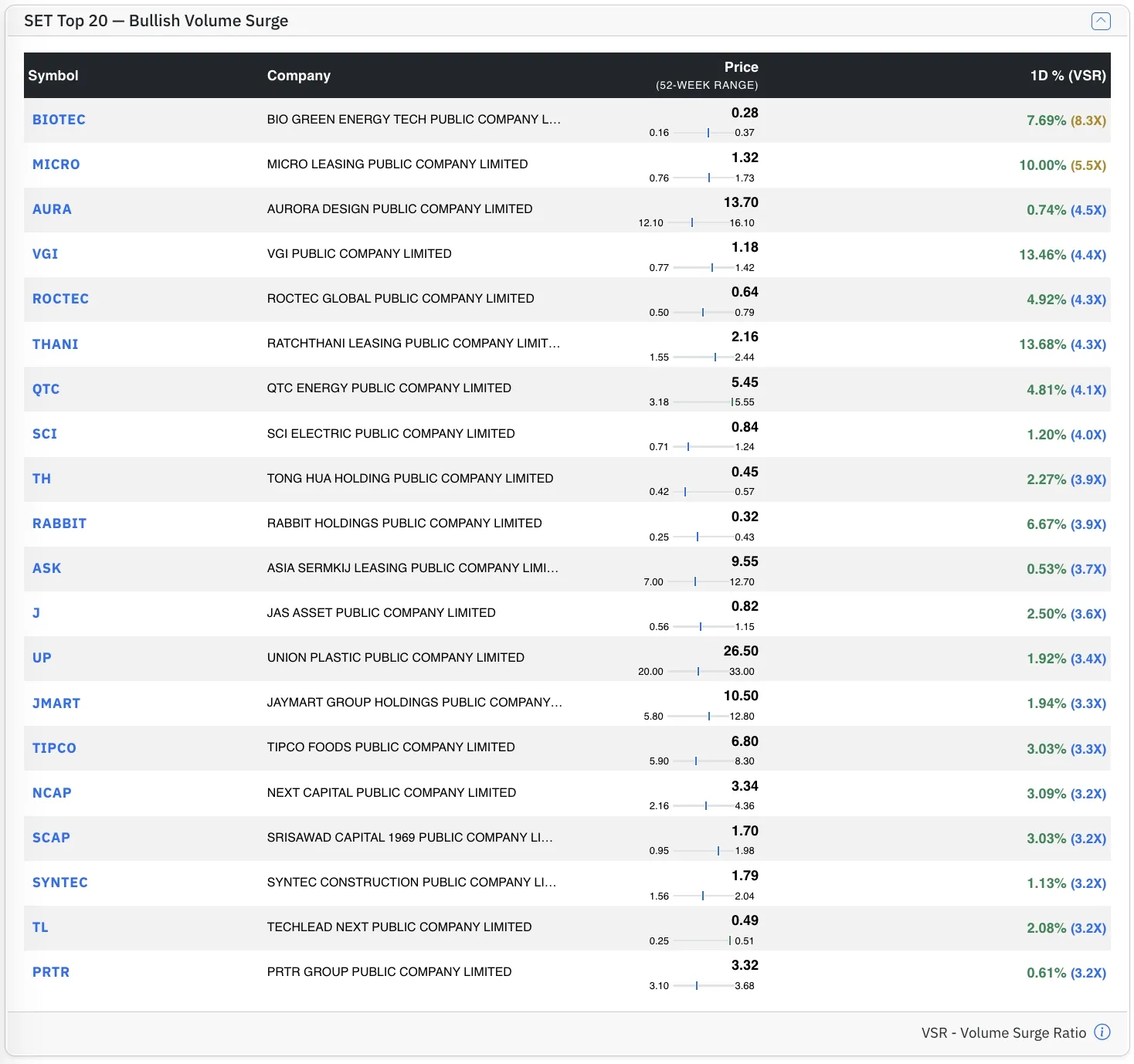 Top SET Bull stocks by VSR Top SET Bull stocks by VSR